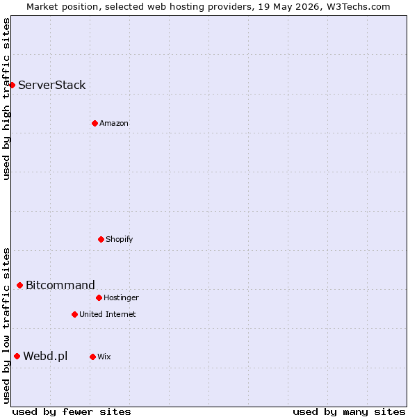 Market position of Bitcommand vs. Webd.pl vs. ServerStack