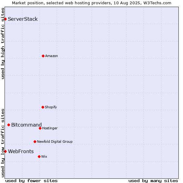 Market position of Bitcommand vs. WebFronts vs. ServerStack