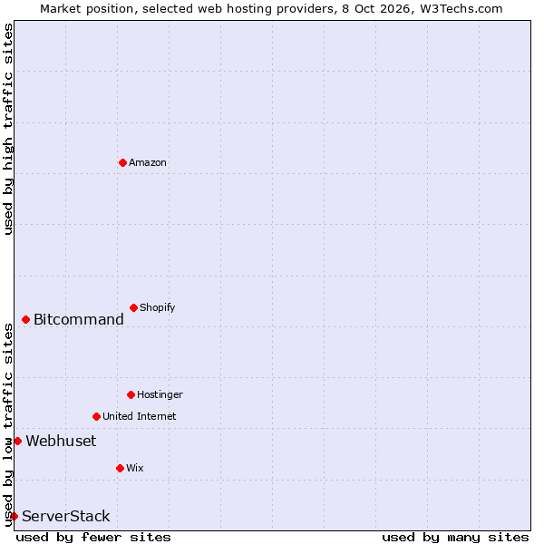 Market position of Bitcommand vs. Webhuset vs. ServerStack