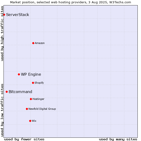 Market position of WP Engine vs. Bitcommand vs. ServerStack