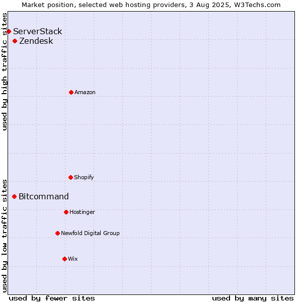 Market position of Zendesk vs. Bitcommand vs. ServerStack