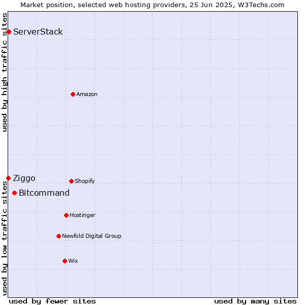 Market position of Bitcommand vs. ServerStack vs. Ziggo