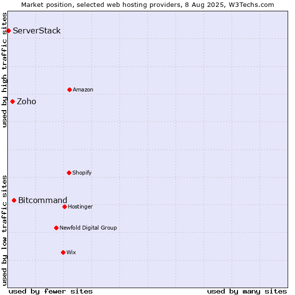 Market position of Bitcommand vs. Zoho vs. ServerStack