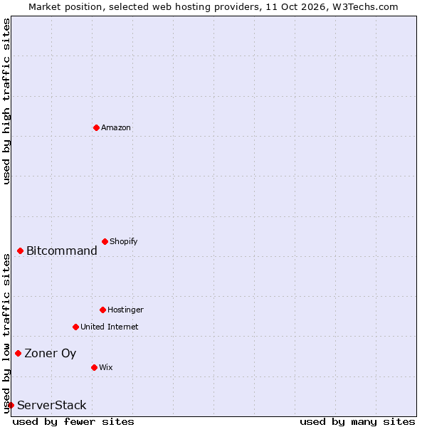 Market position of Bitcommand vs. Zoner Oy vs. ServerStack