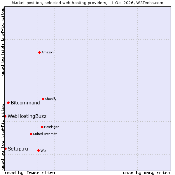 Market position of Bitcommand vs. Setup.ru vs. WebHostingBuzz