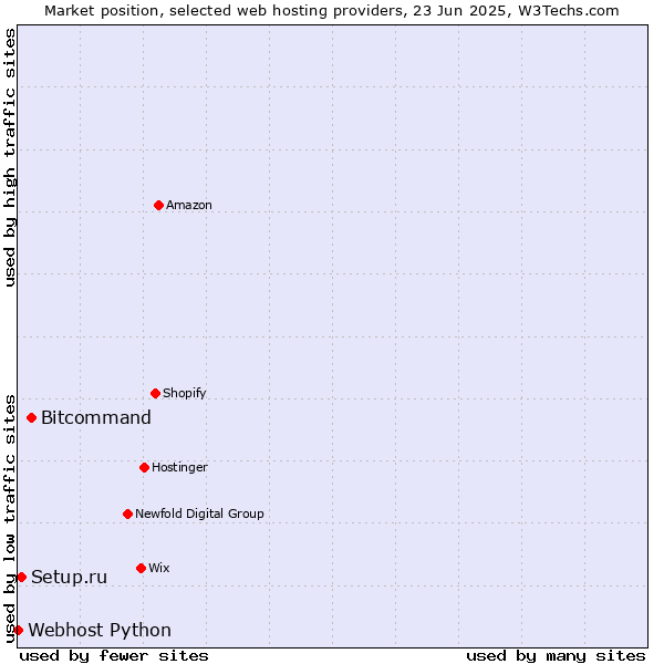 Market position of Bitcommand vs. Setup.ru vs. Webhost Python