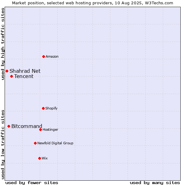 Market position of Tencent vs. Bitcommand vs. Shahrad Net