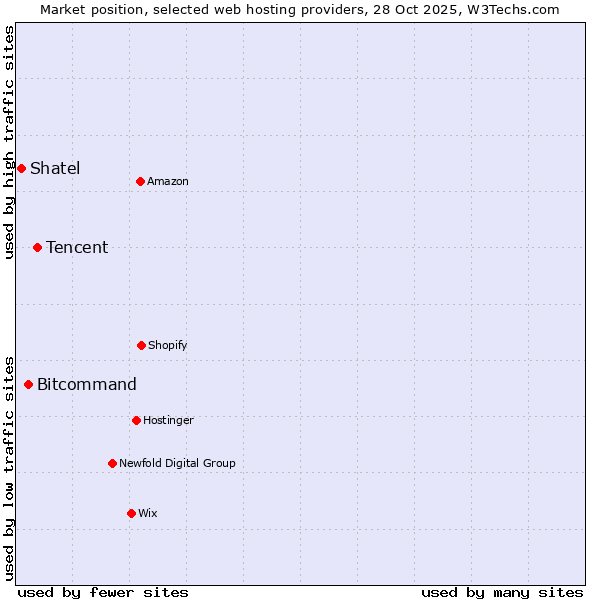 Market position of Tencent vs. Bitcommand vs. Shatel