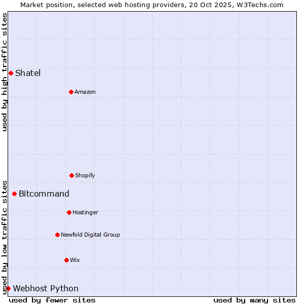 Market position of Bitcommand vs. Shatel vs. Webhost Python