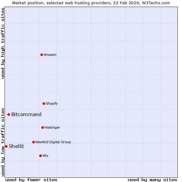 Market position of Bitcommand vs. Shellit