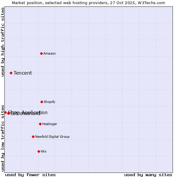 Market position of Tencent vs. Bitcommand vs. Shop Application