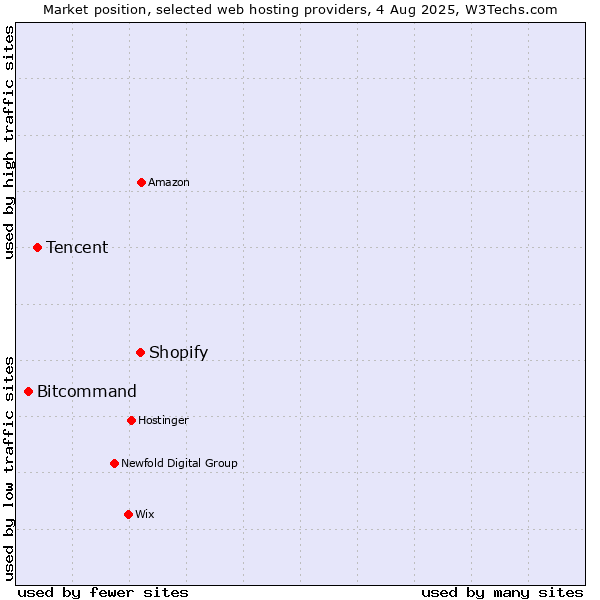 Market position of Shopify vs. Tencent vs. Bitcommand