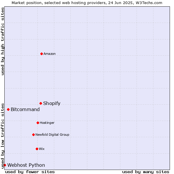 Market position of Shopify vs. Bitcommand vs. Webhost Python