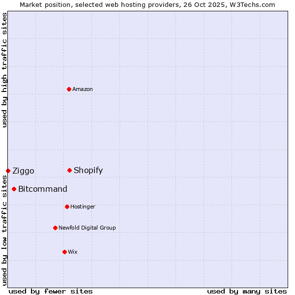 Market position of Shopify vs. Bitcommand vs. Ziggo