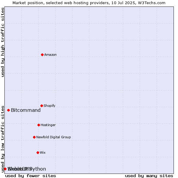Market position of Bitcommand vs. ShoutCMS vs. Webhost Python