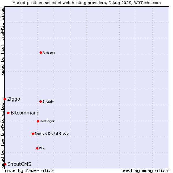 Market position of Bitcommand vs. ShoutCMS vs. Ziggo