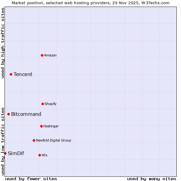 Market position of Tencent vs. Bitcommand vs. SimDif