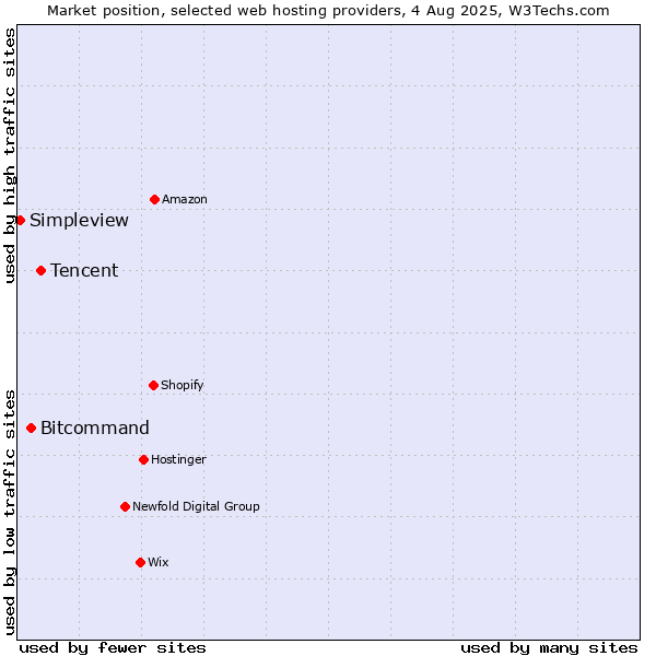 Market position of Tencent vs. Bitcommand vs. Simpleview
