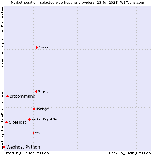 Market position of Bitcommand vs. SiteHost vs. Webhost Python