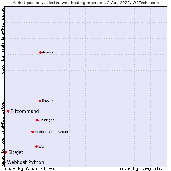 Market position of Bitcommand vs. Sitejet vs. Webhost Python