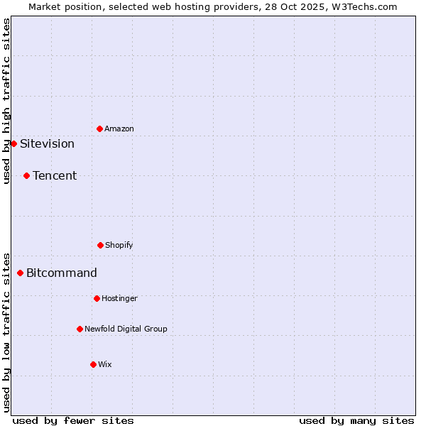 Market position of Tencent vs. Bitcommand vs. Sitevision