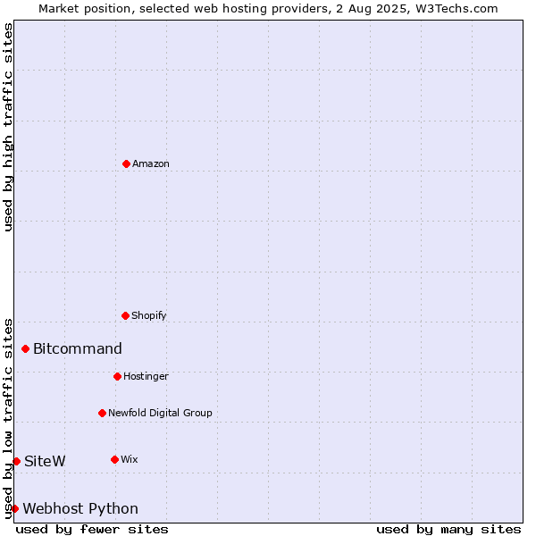 Market position of Bitcommand vs. SiteW vs. Webhost Python