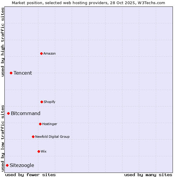 Market position of Tencent vs. Bitcommand vs. Sitezoogle