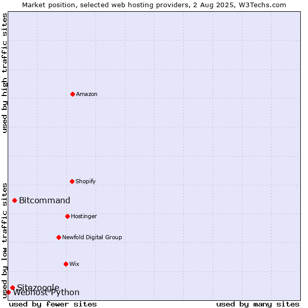 Market position of Bitcommand vs. Sitezoogle vs. Webhost Python