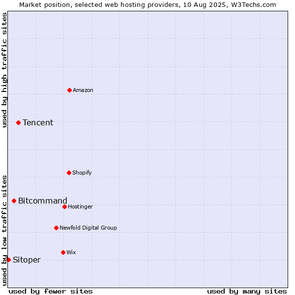 Market position of Tencent vs. Bitcommand vs. Sitoper