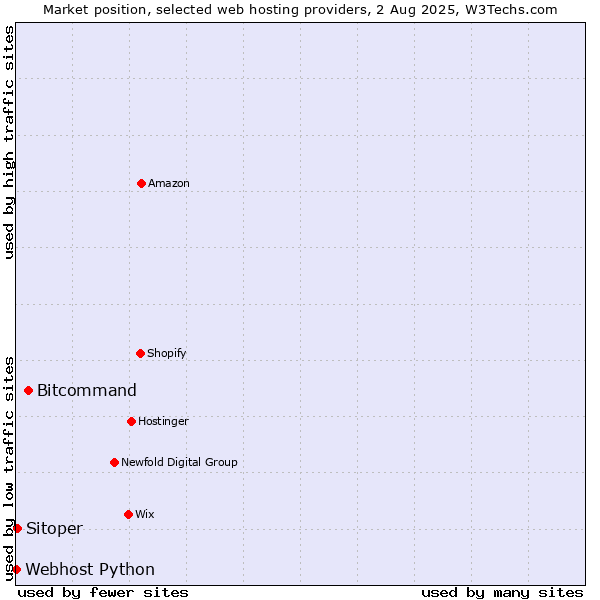 Market position of Bitcommand vs. Sitoper vs. Webhost Python