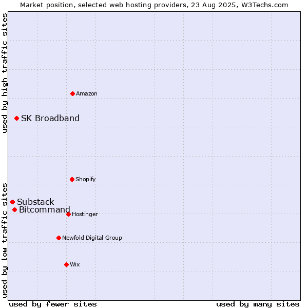 Market position of SK Broadband vs. Bitcommand vs. Substack