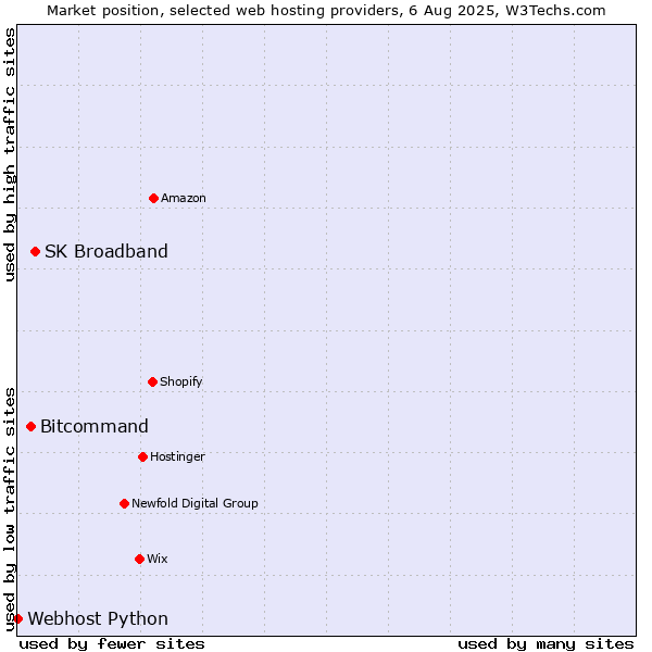 Market position of SK Broadband vs. Bitcommand vs. Webhost Python
