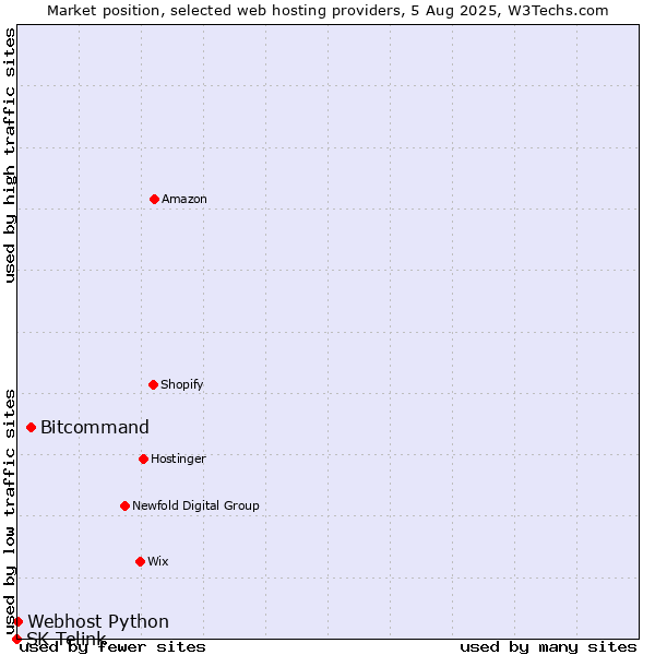 Market position of Bitcommand vs. Webhost Python vs. SK Telink