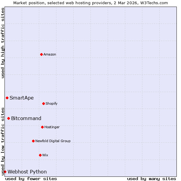 Market position of Bitcommand vs. SmartApe vs. Webhost Python