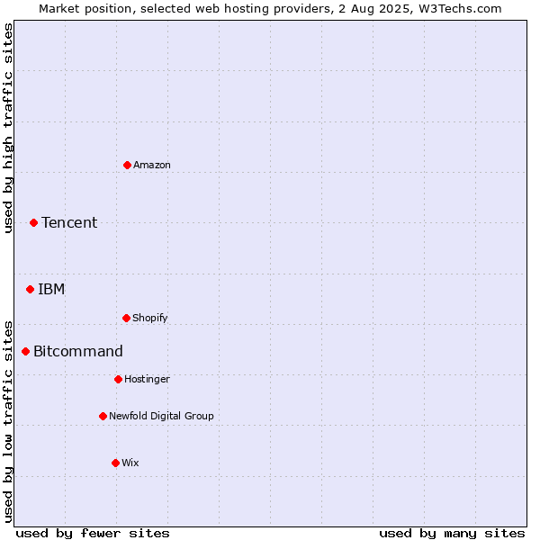 Market position of Tencent vs. IBM vs. Bitcommand