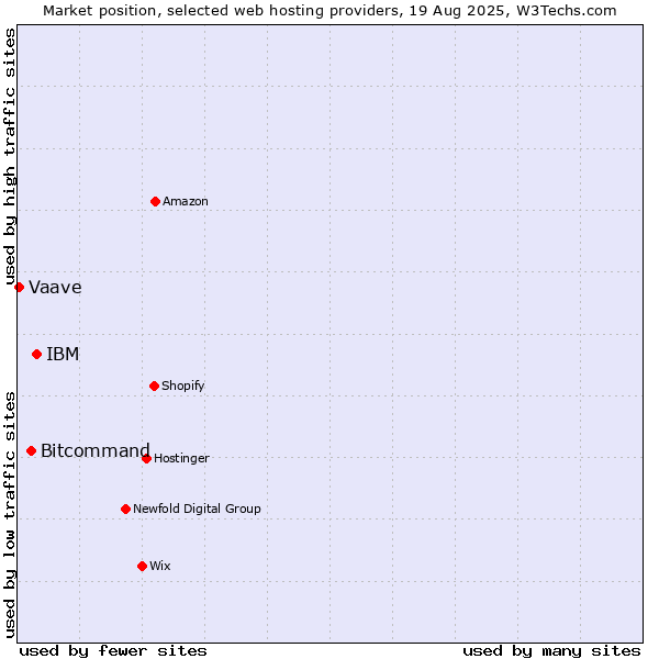 Market position of IBM vs. Bitcommand vs. Vaave