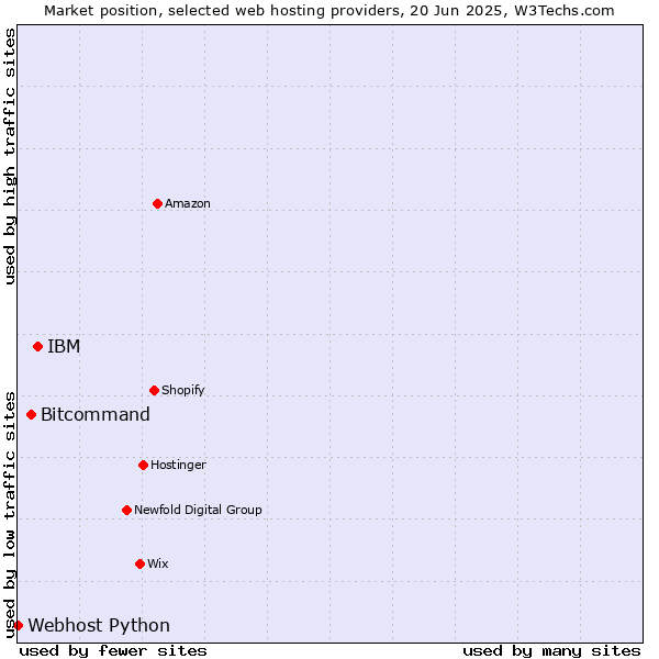 Market position of IBM vs. Bitcommand vs. Webhost Python