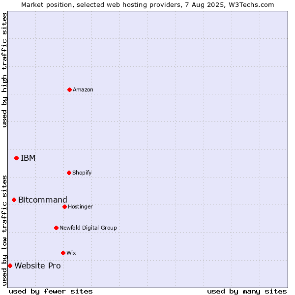 Market position of IBM vs. Bitcommand vs. Website Pro