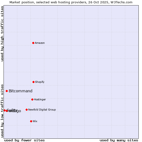 Market position of Bitcommand vs. webgo vs. Softtr