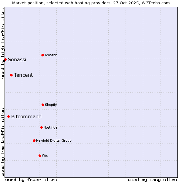 Market position of Tencent vs. Bitcommand vs. Sonassi