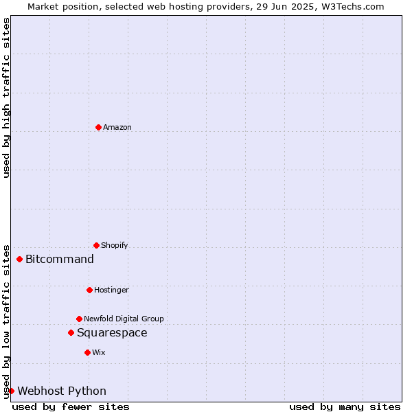 Market position of Squarespace vs. Bitcommand vs. Webhost Python