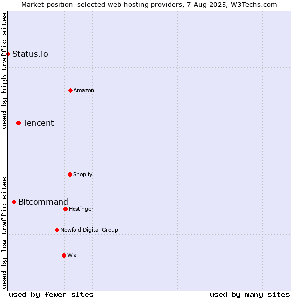 Market position of Tencent vs. Bitcommand vs. Status.io