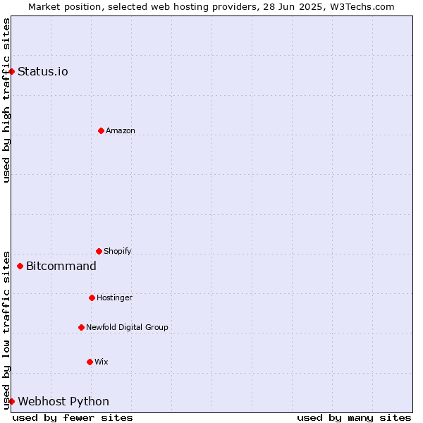 Market position of Bitcommand vs. Status.io vs. Webhost Python