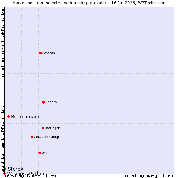 Market position of Bitcommand vs. StoreX vs. Webhost Python
