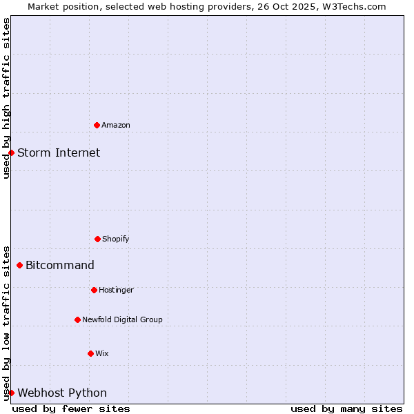 Market position of Bitcommand vs. Storm Internet vs. Webhost Python