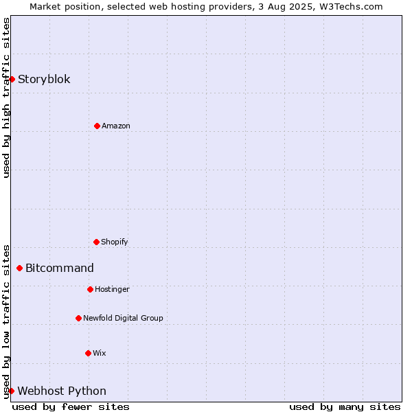 Market position of Bitcommand vs. Storyblok vs. Webhost Python