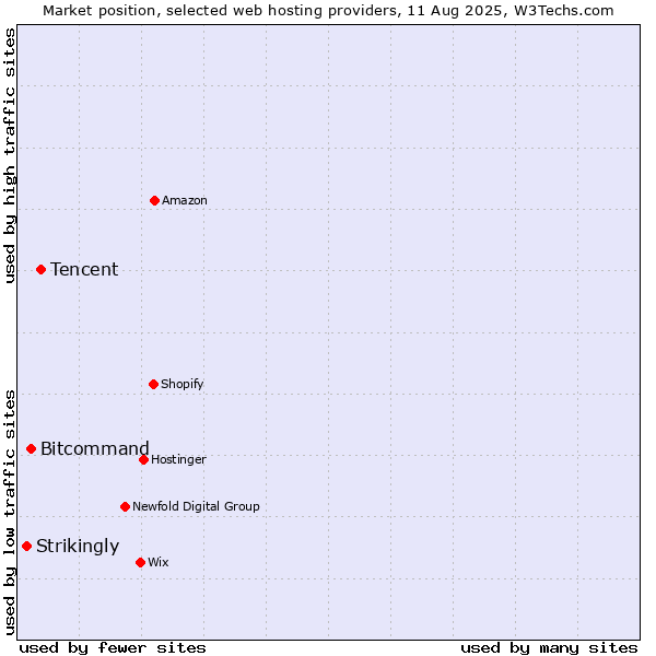 Market position of Tencent vs. Bitcommand vs. Strikingly