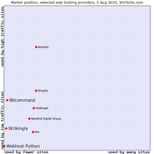 Market position of Bitcommand vs. Strikingly vs. Webhost Python