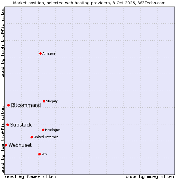 Market position of Bitcommand vs. Substack vs. Webhuset