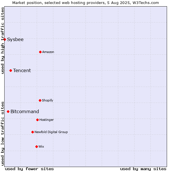 Market position of Tencent vs. Bitcommand vs. Sysbee